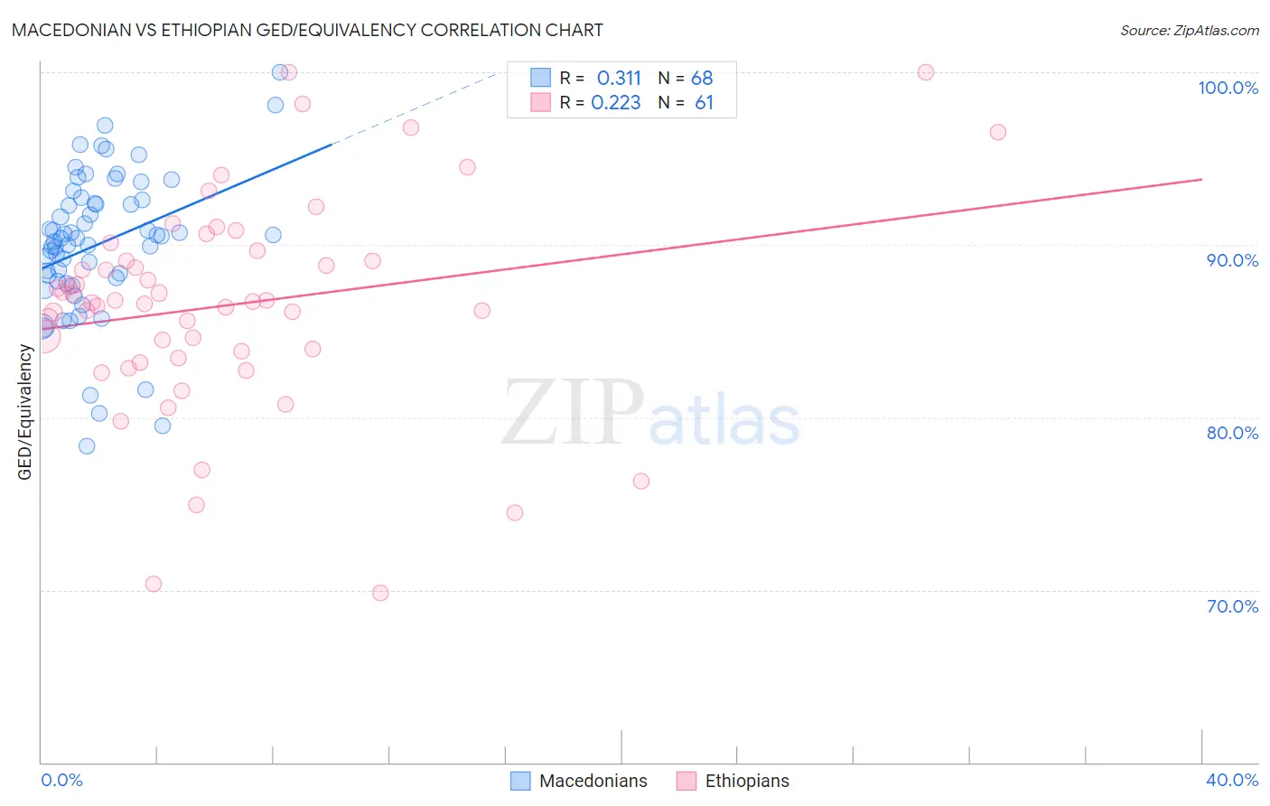 Macedonian vs Ethiopian GED/Equivalency
