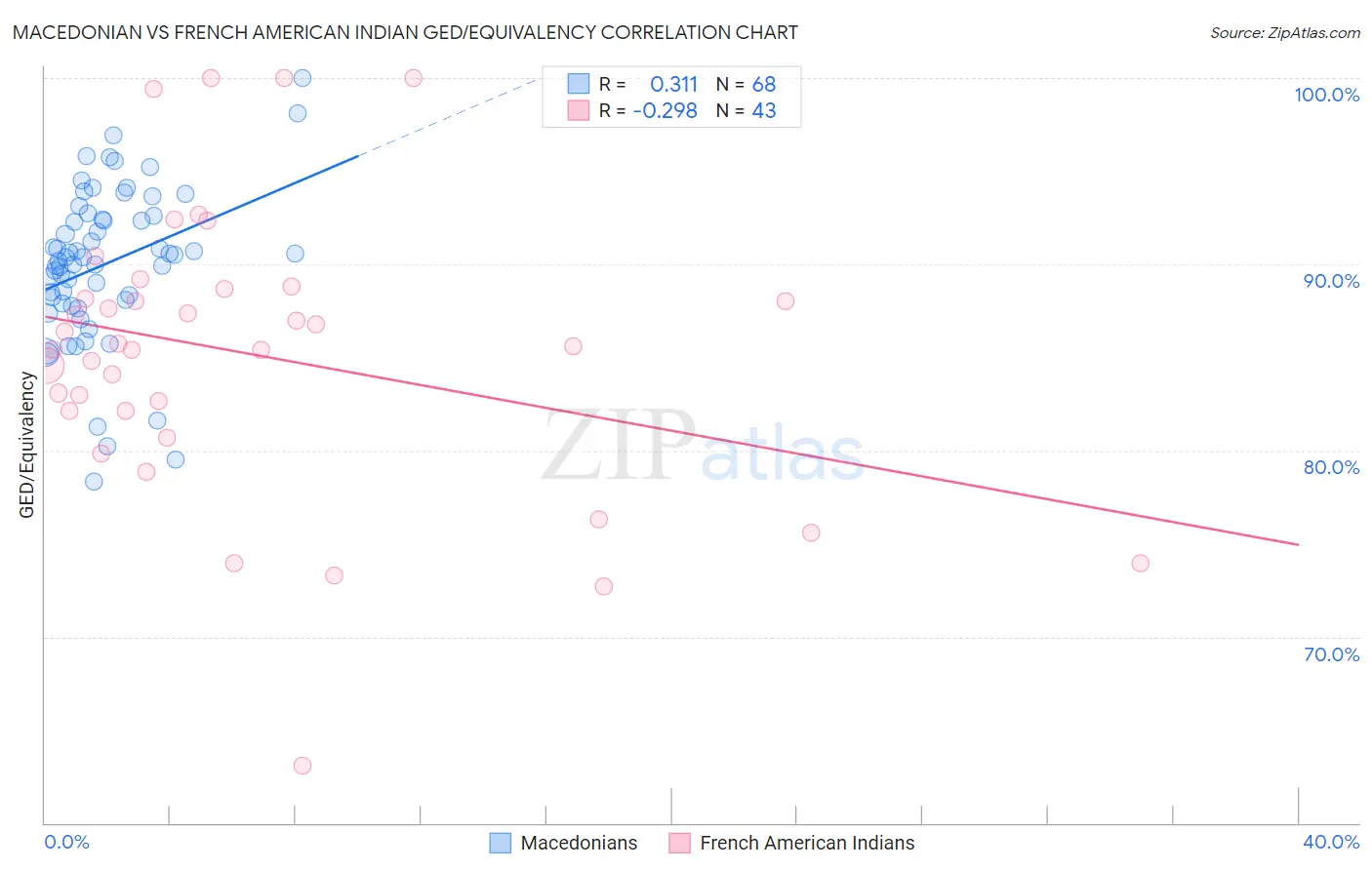 Macedonian vs French American Indian GED/Equivalency