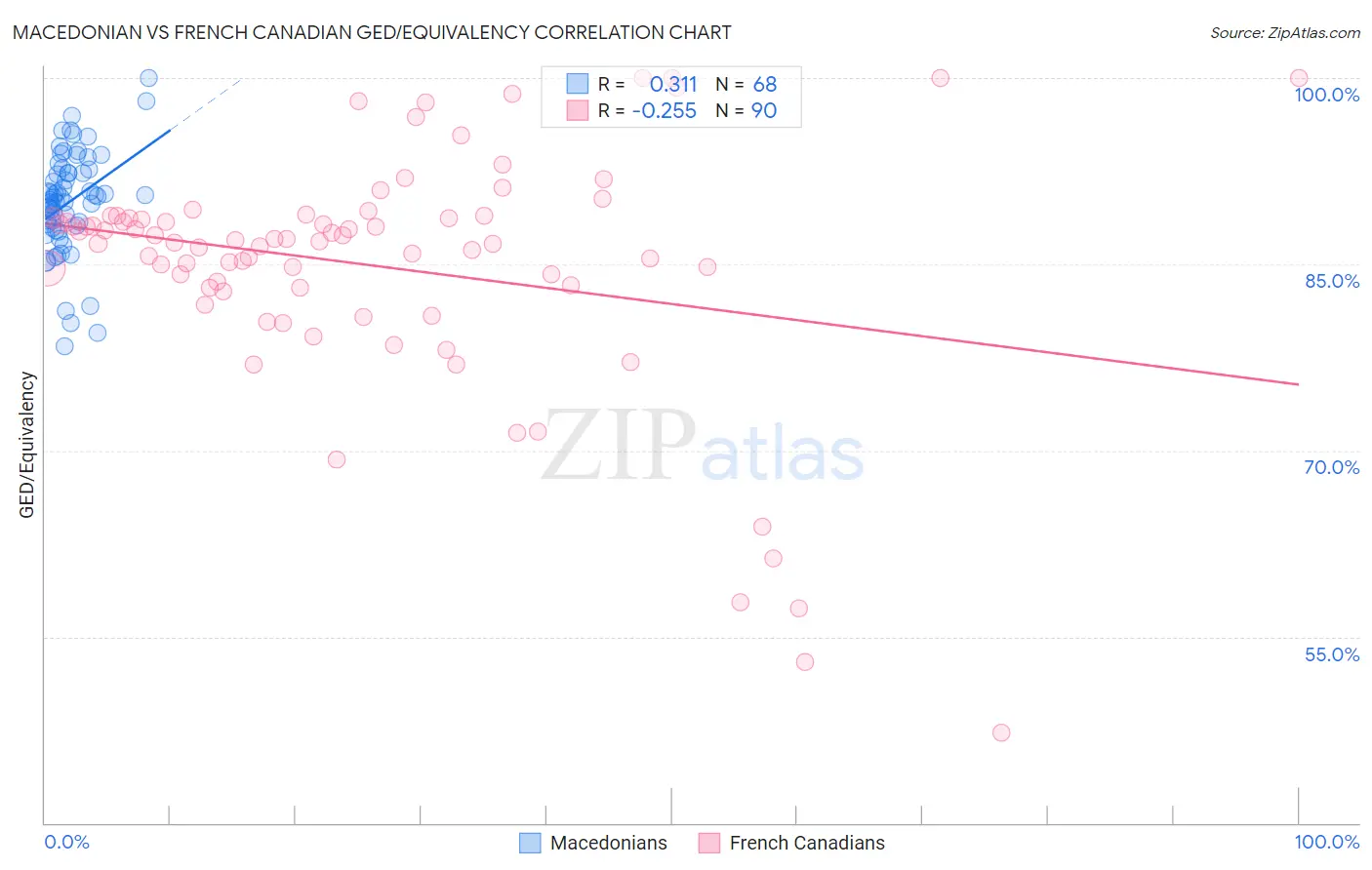 Macedonian vs French Canadian GED/Equivalency