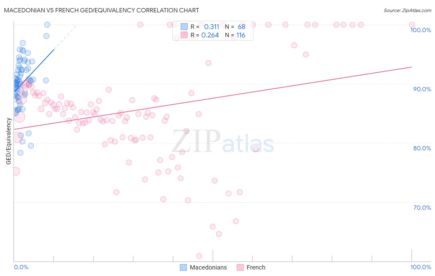 Macedonian vs French GED/Equivalency