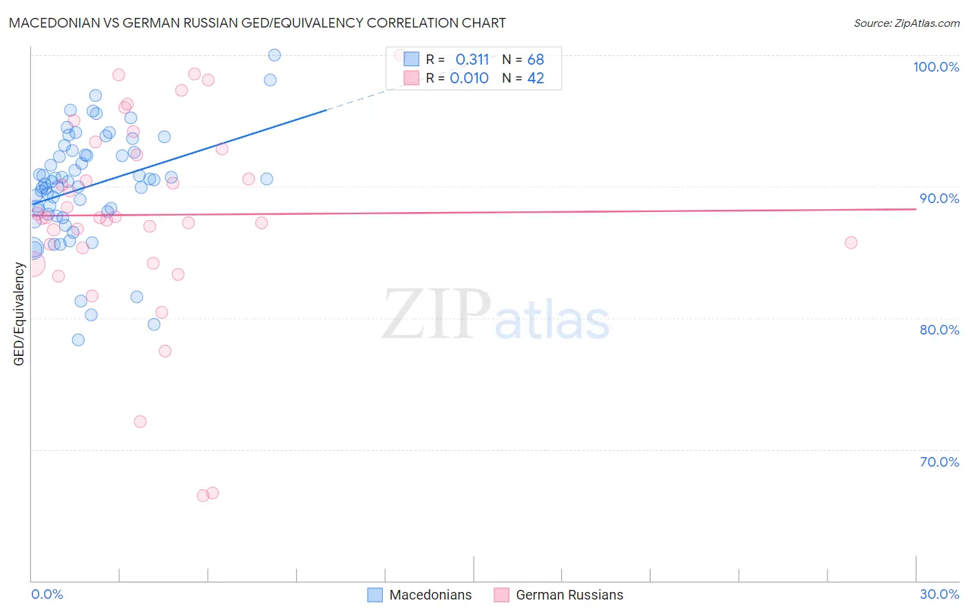 Macedonian vs German Russian GED/Equivalency