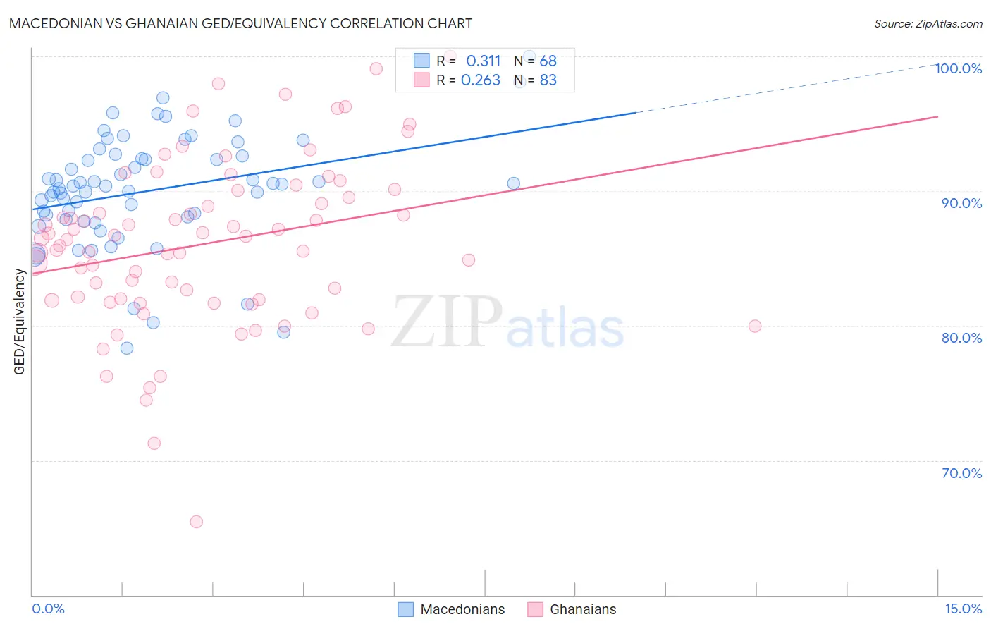 Macedonian vs Ghanaian GED/Equivalency