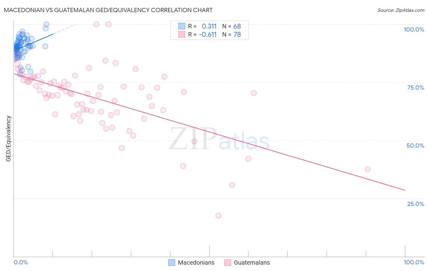 Macedonian vs Guatemalan GED/Equivalency