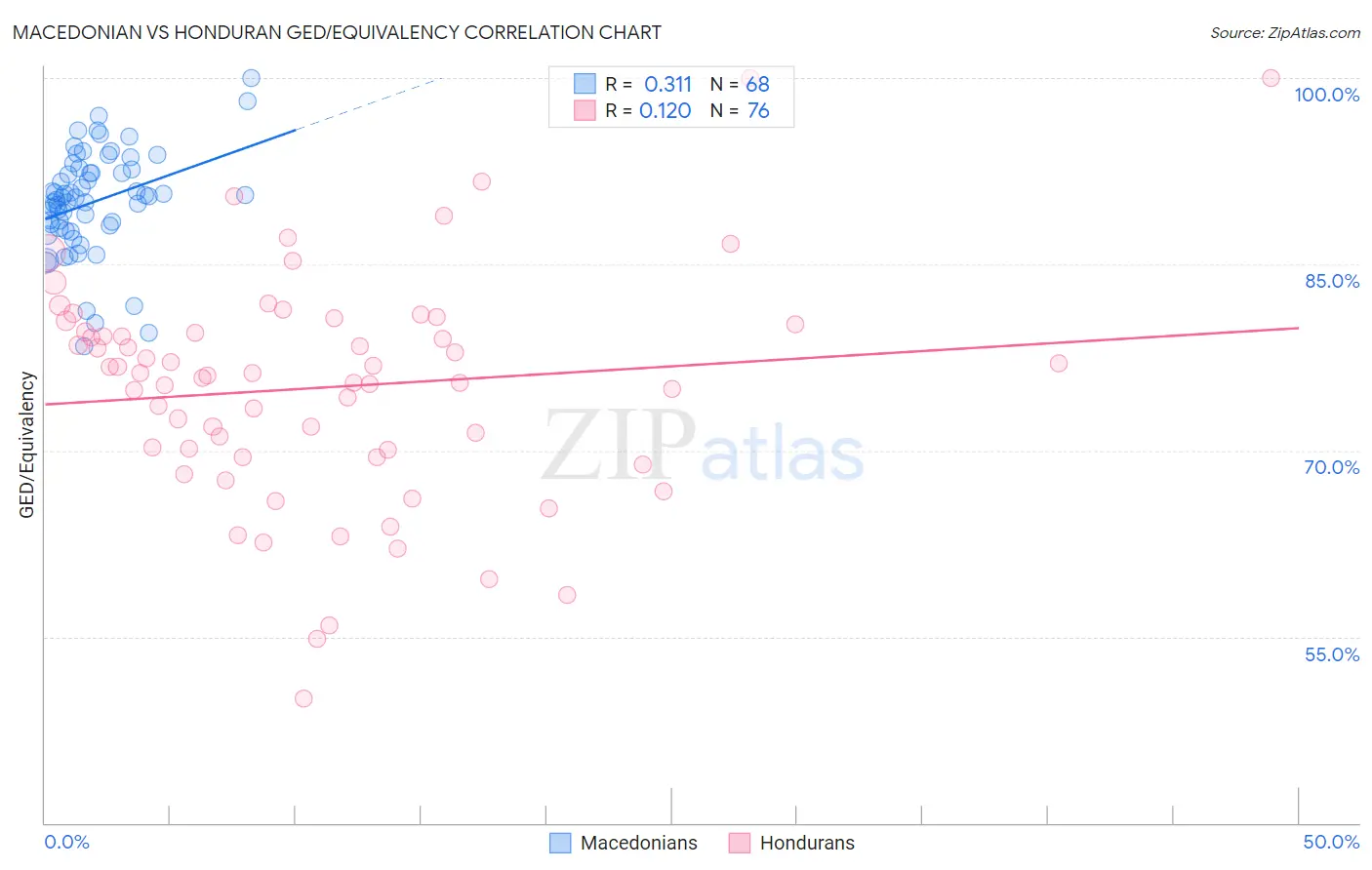 Macedonian vs Honduran GED/Equivalency