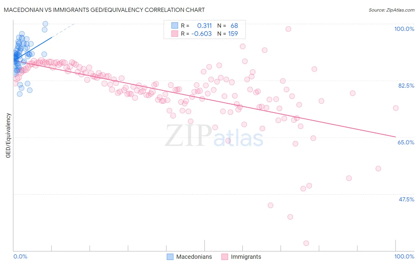 Macedonian vs Immigrants GED/Equivalency