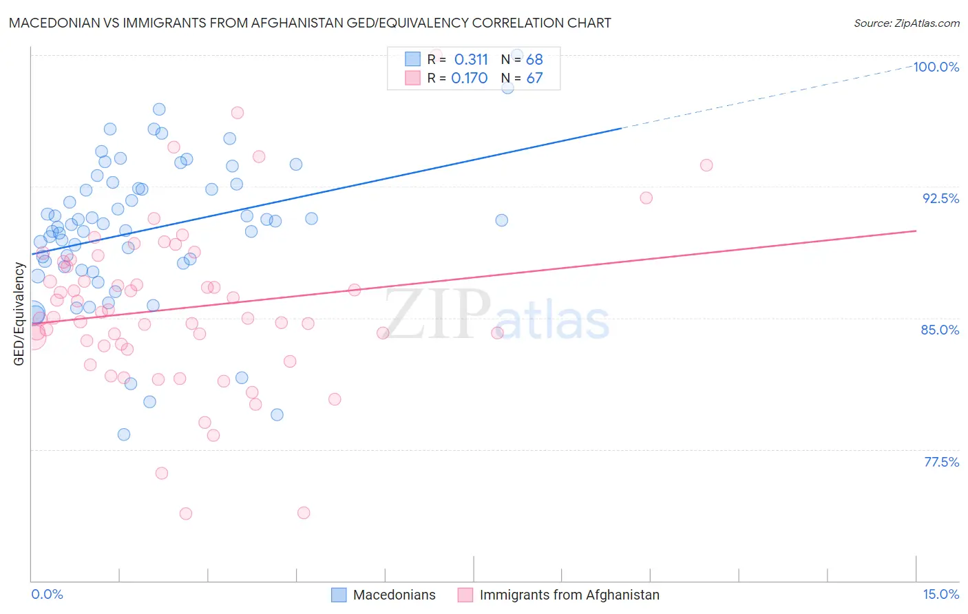 Macedonian vs Immigrants from Afghanistan GED/Equivalency