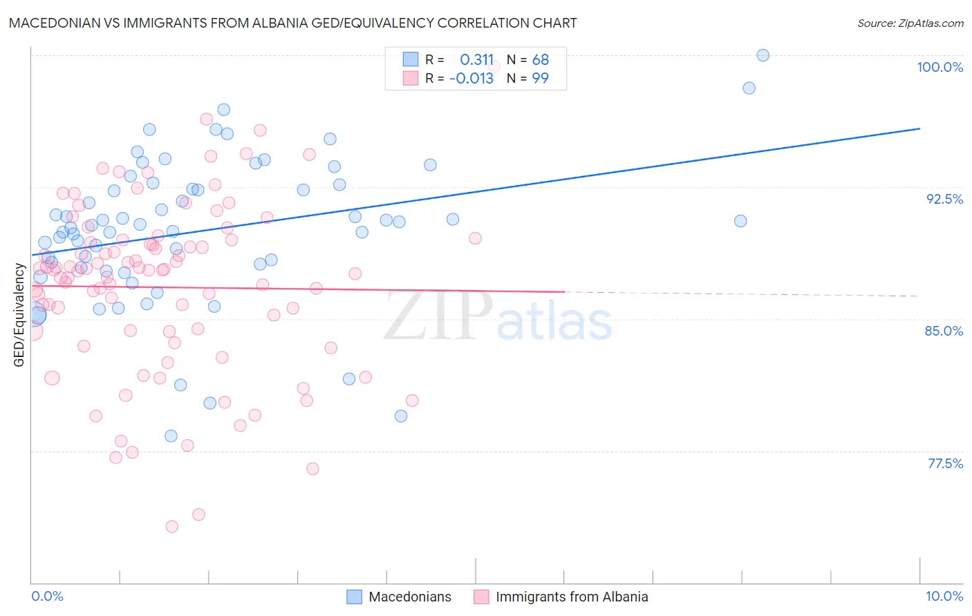 Macedonian vs Immigrants from Albania GED/Equivalency