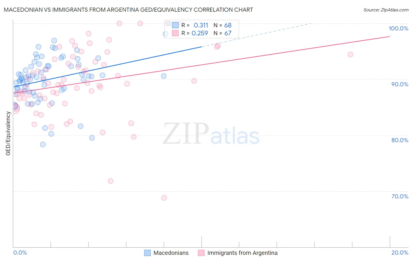 Macedonian vs Immigrants from Argentina GED/Equivalency