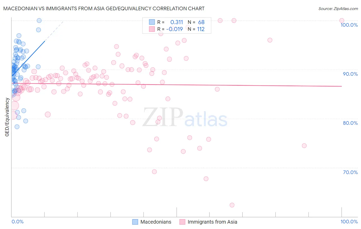 Macedonian vs Immigrants from Asia GED/Equivalency
