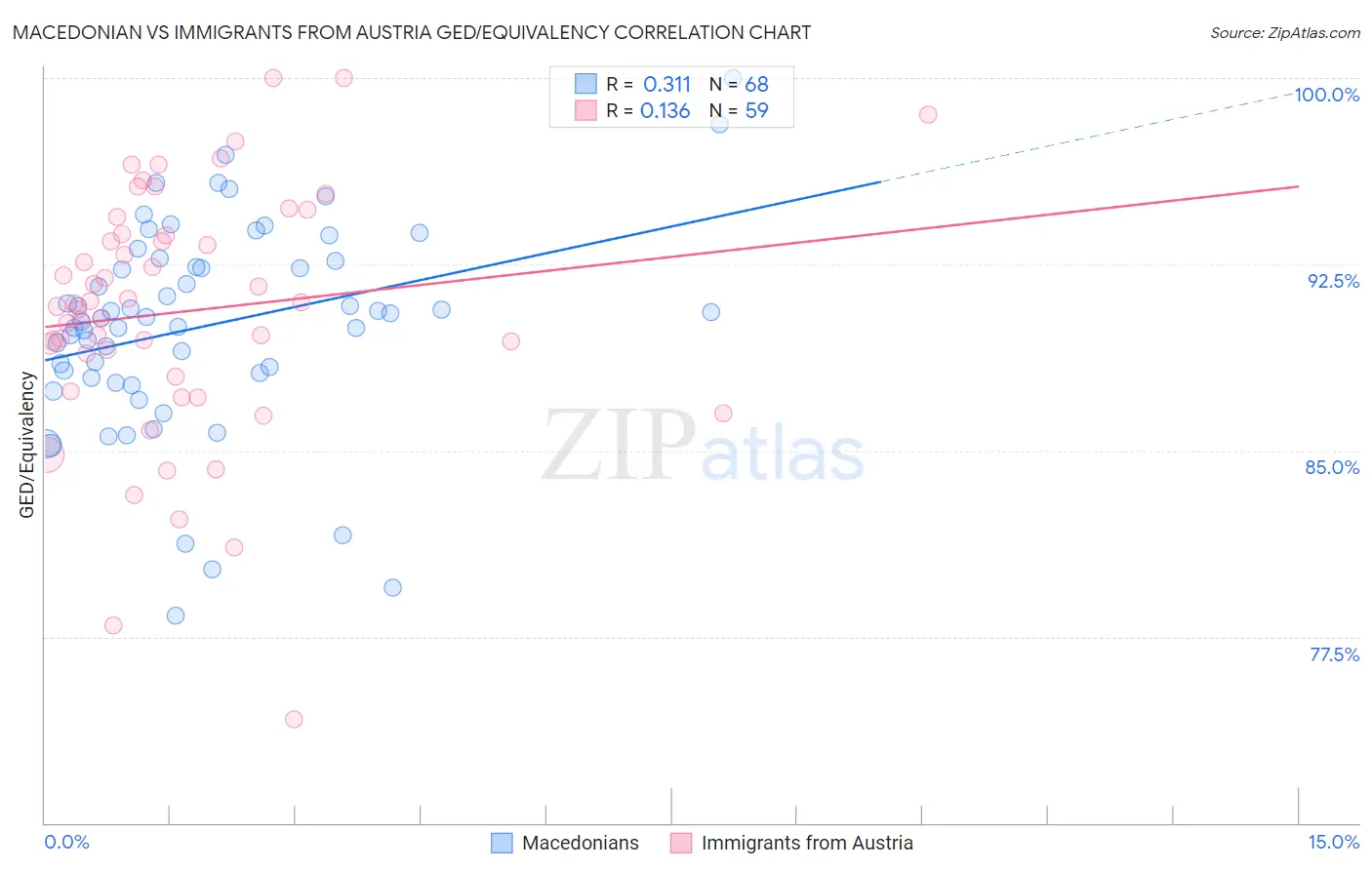 Macedonian vs Immigrants from Austria GED/Equivalency