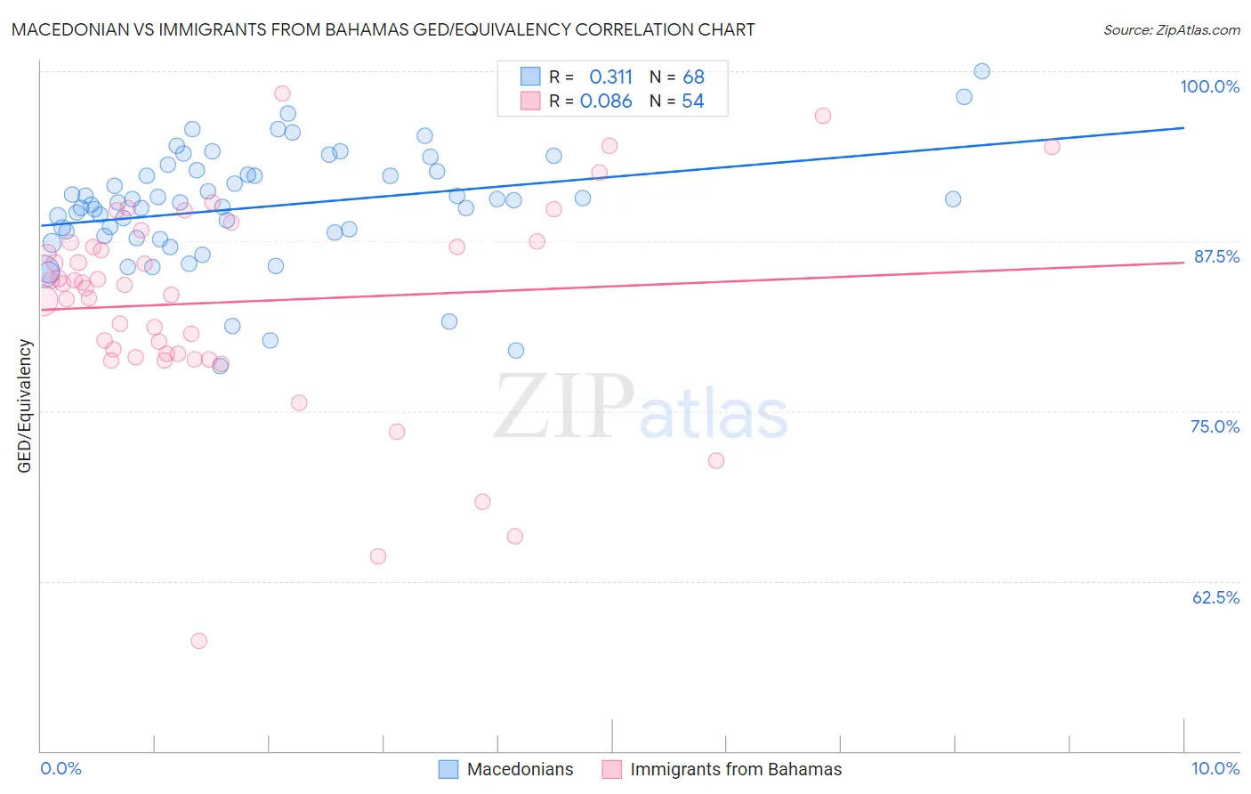 Macedonian vs Immigrants from Bahamas GED/Equivalency