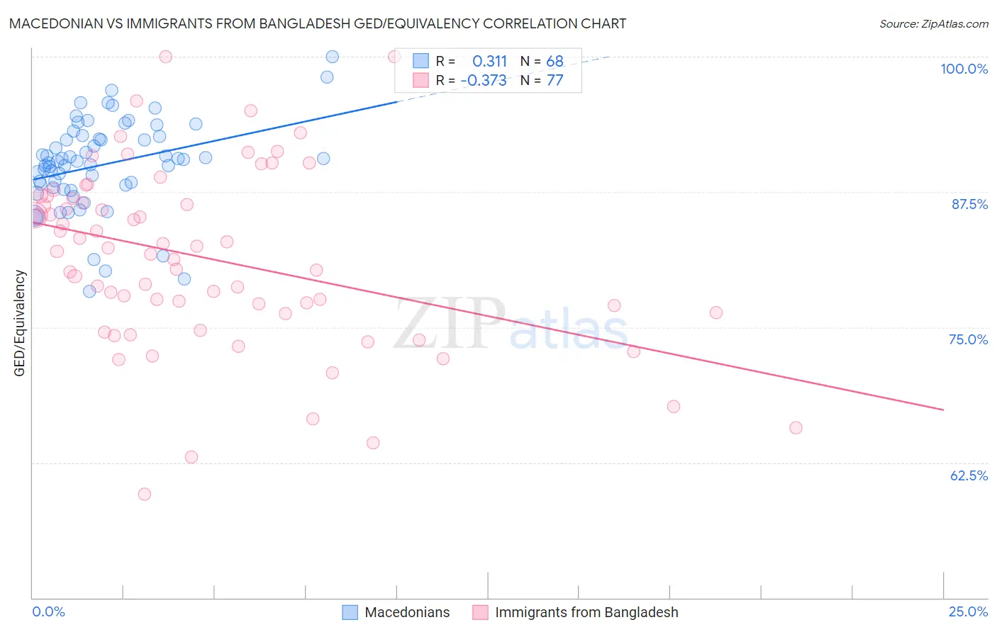 Macedonian vs Immigrants from Bangladesh GED/Equivalency