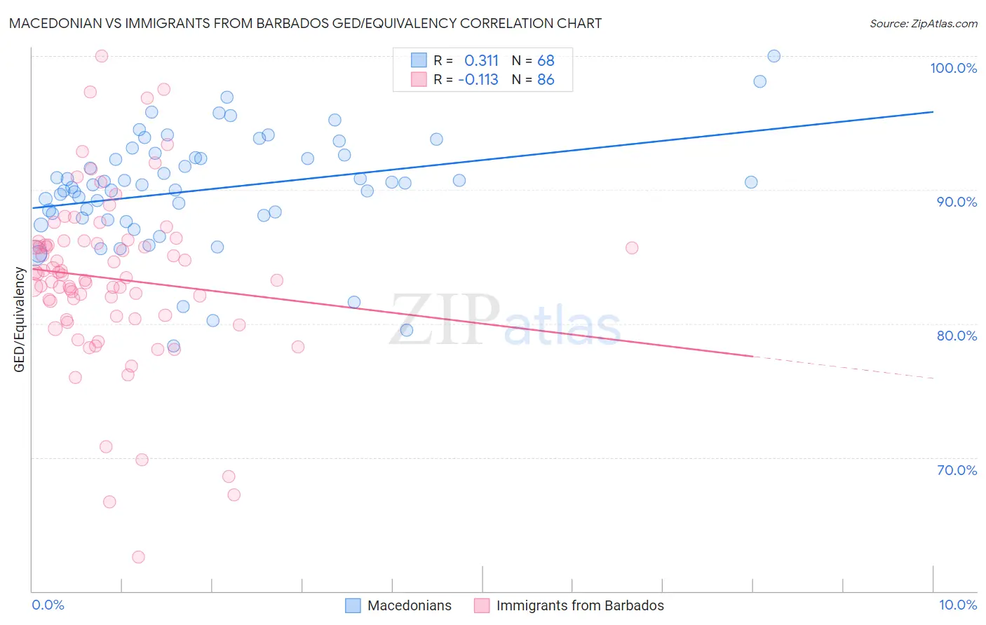 Macedonian vs Immigrants from Barbados GED/Equivalency