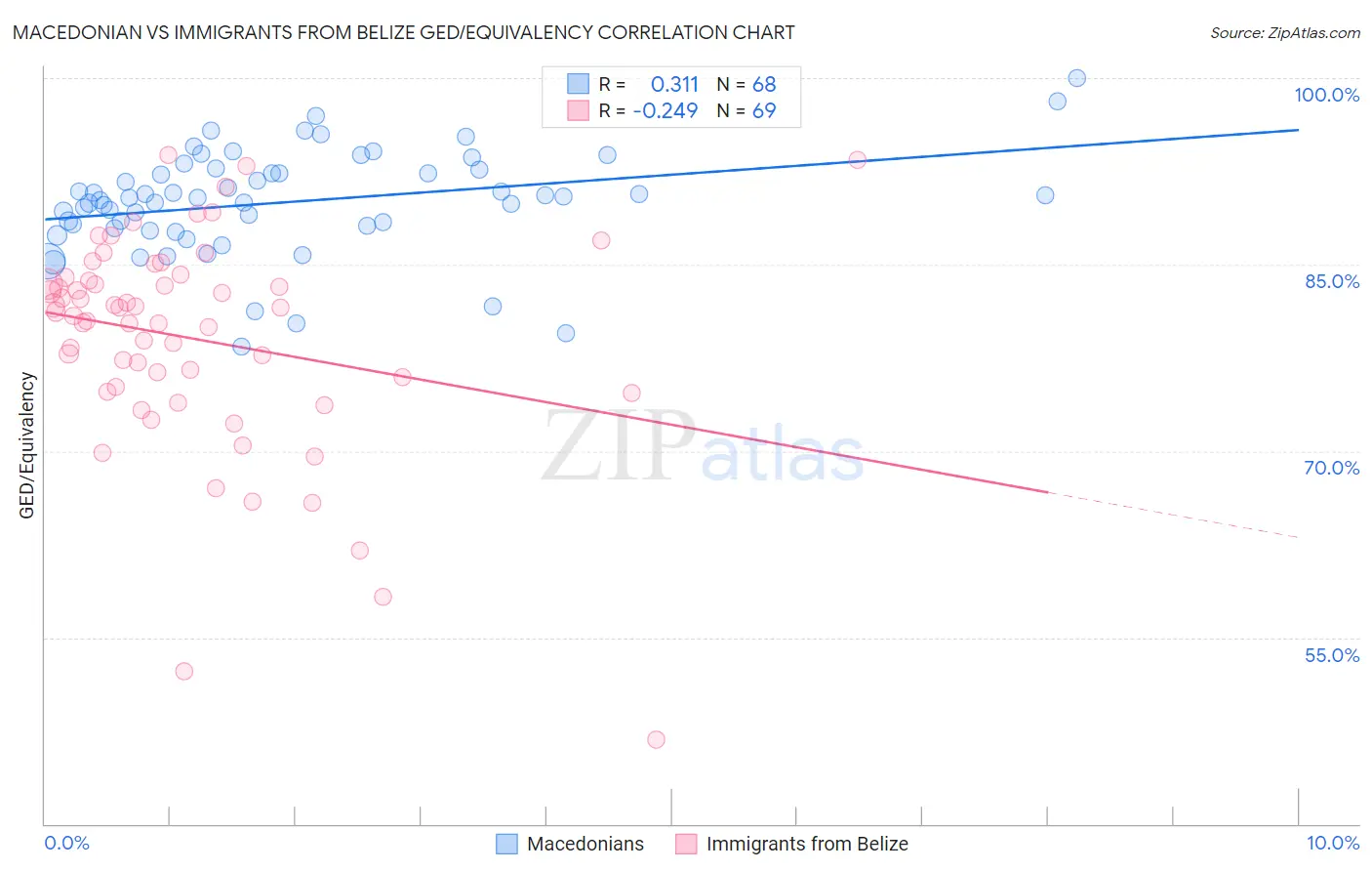Macedonian vs Immigrants from Belize GED/Equivalency