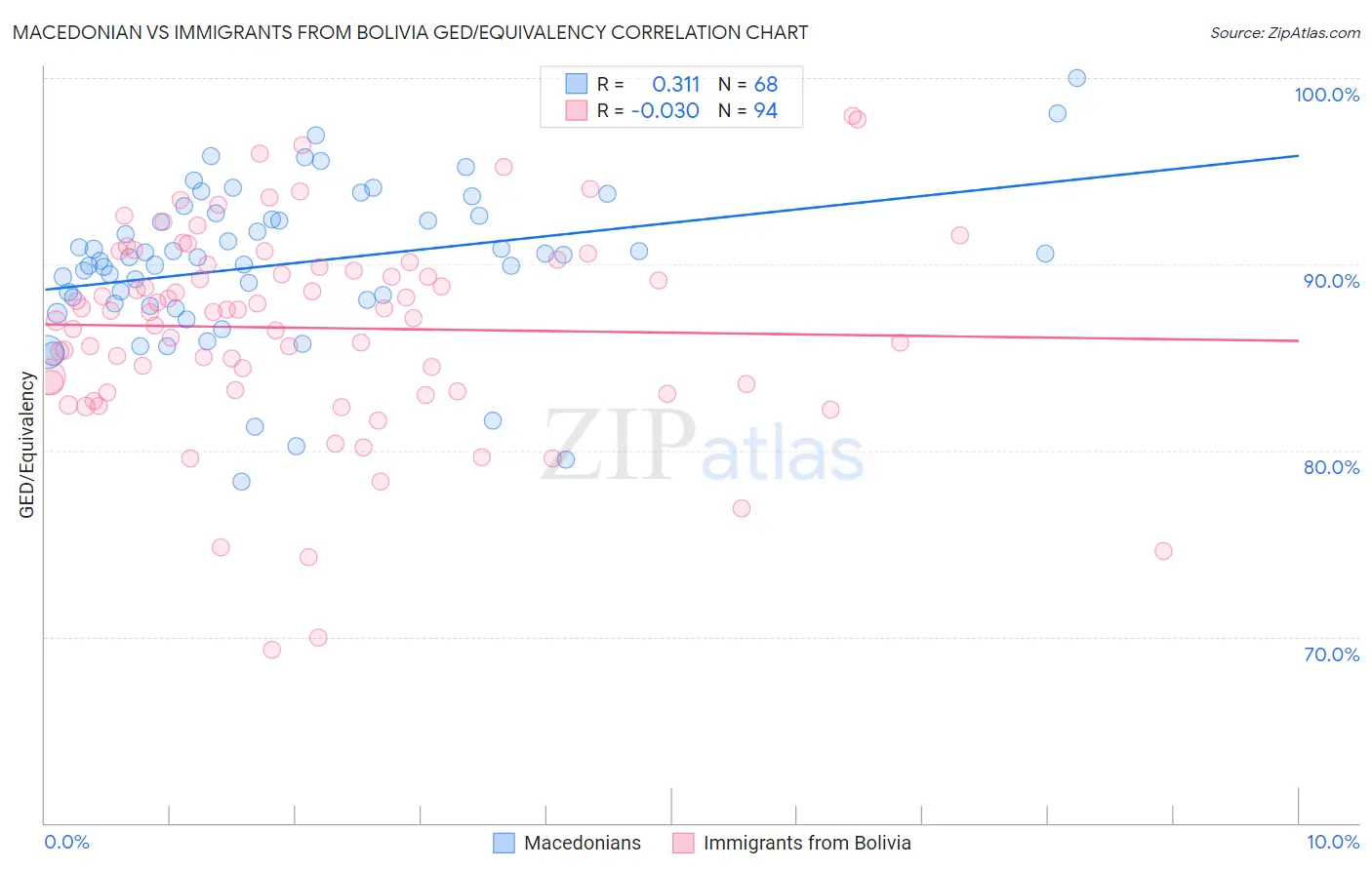 Macedonian vs Immigrants from Bolivia GED/Equivalency