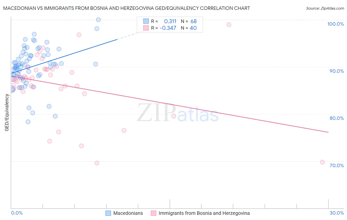 Macedonian vs Immigrants from Bosnia and Herzegovina GED/Equivalency