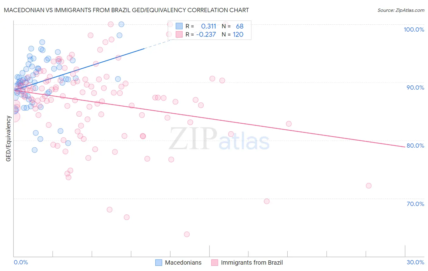 Macedonian vs Immigrants from Brazil GED/Equivalency