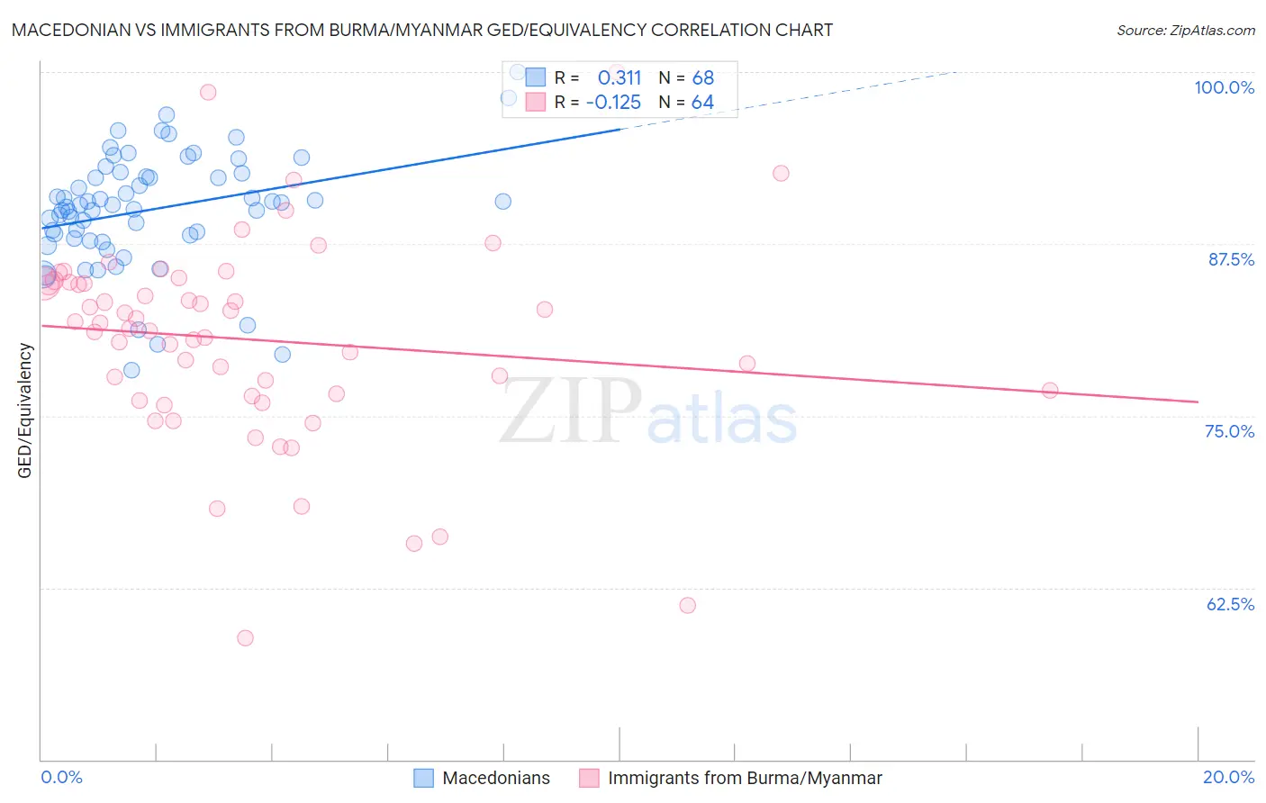 Macedonian vs Immigrants from Burma/Myanmar GED/Equivalency