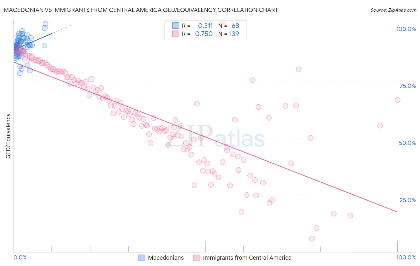 Macedonian vs Immigrants from Central America GED/Equivalency