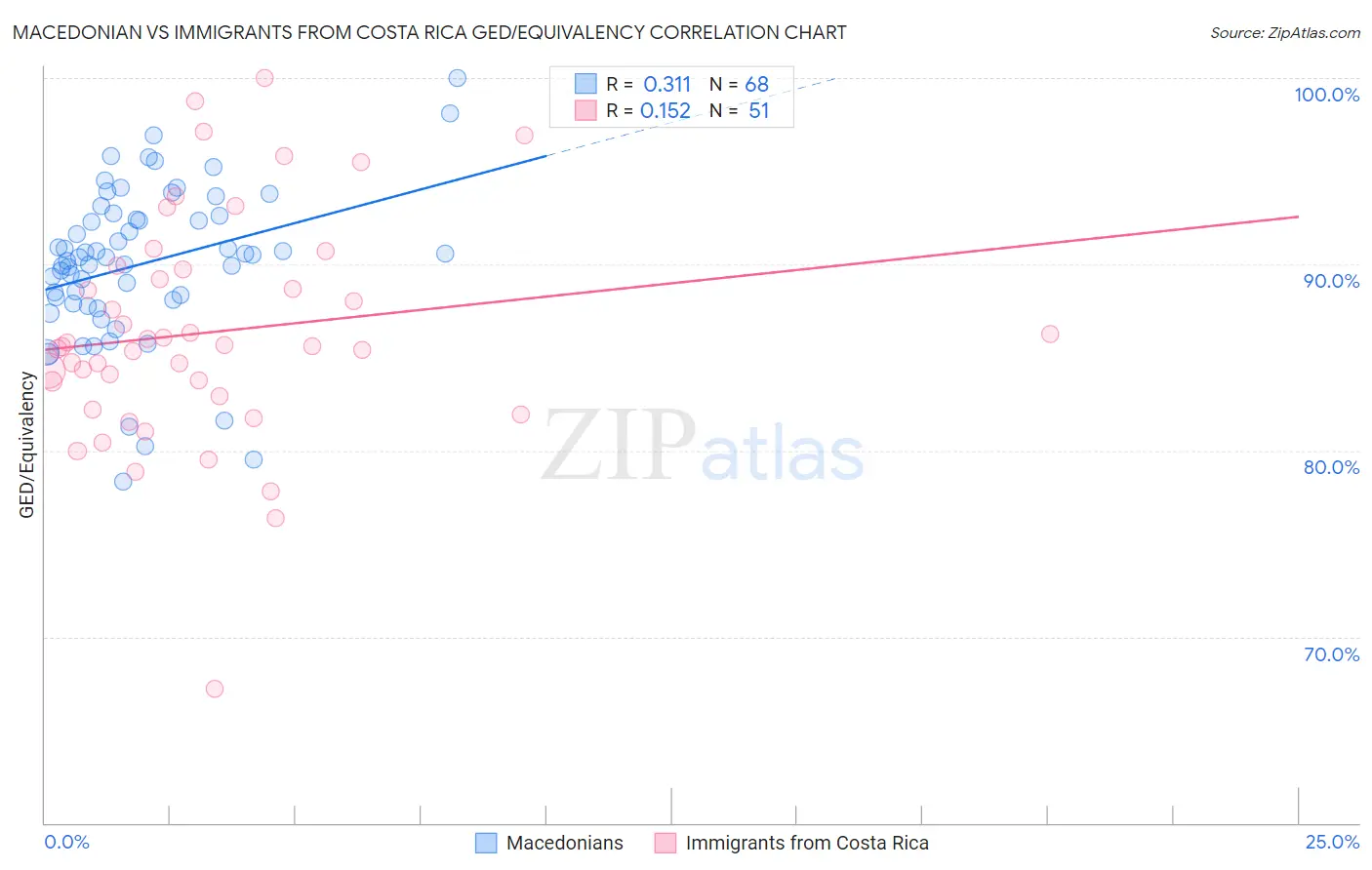 Macedonian vs Immigrants from Costa Rica GED/Equivalency