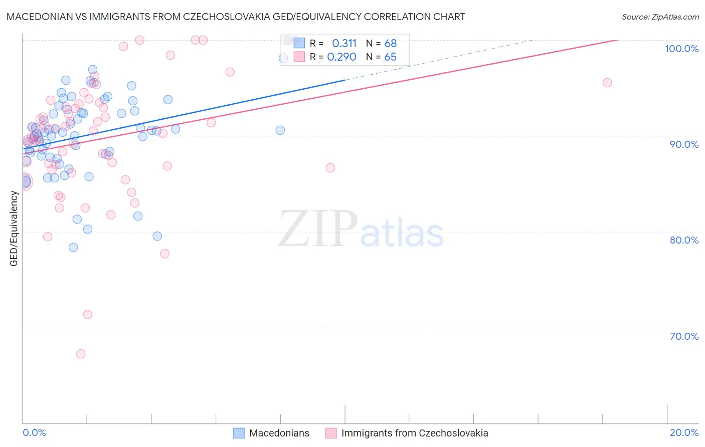 Macedonian vs Immigrants from Czechoslovakia GED/Equivalency