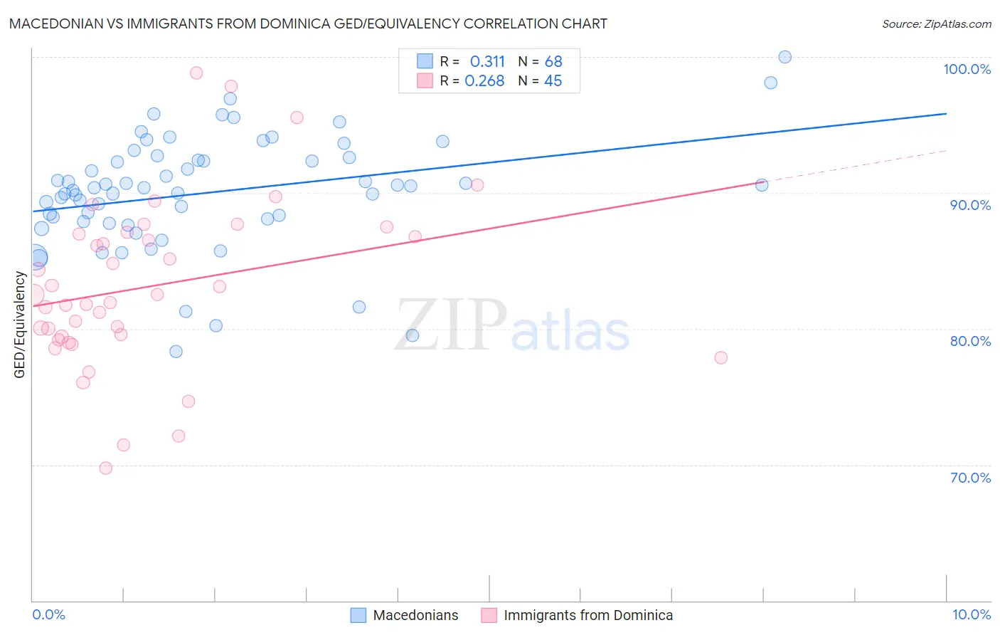 Macedonian vs Immigrants from Dominica GED/Equivalency
