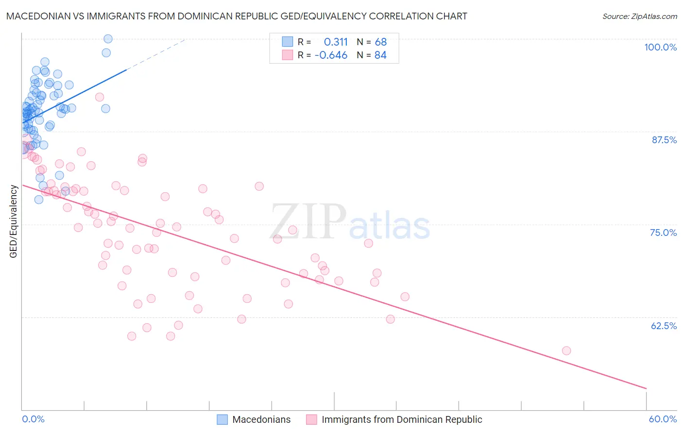 Macedonian vs Immigrants from Dominican Republic GED/Equivalency