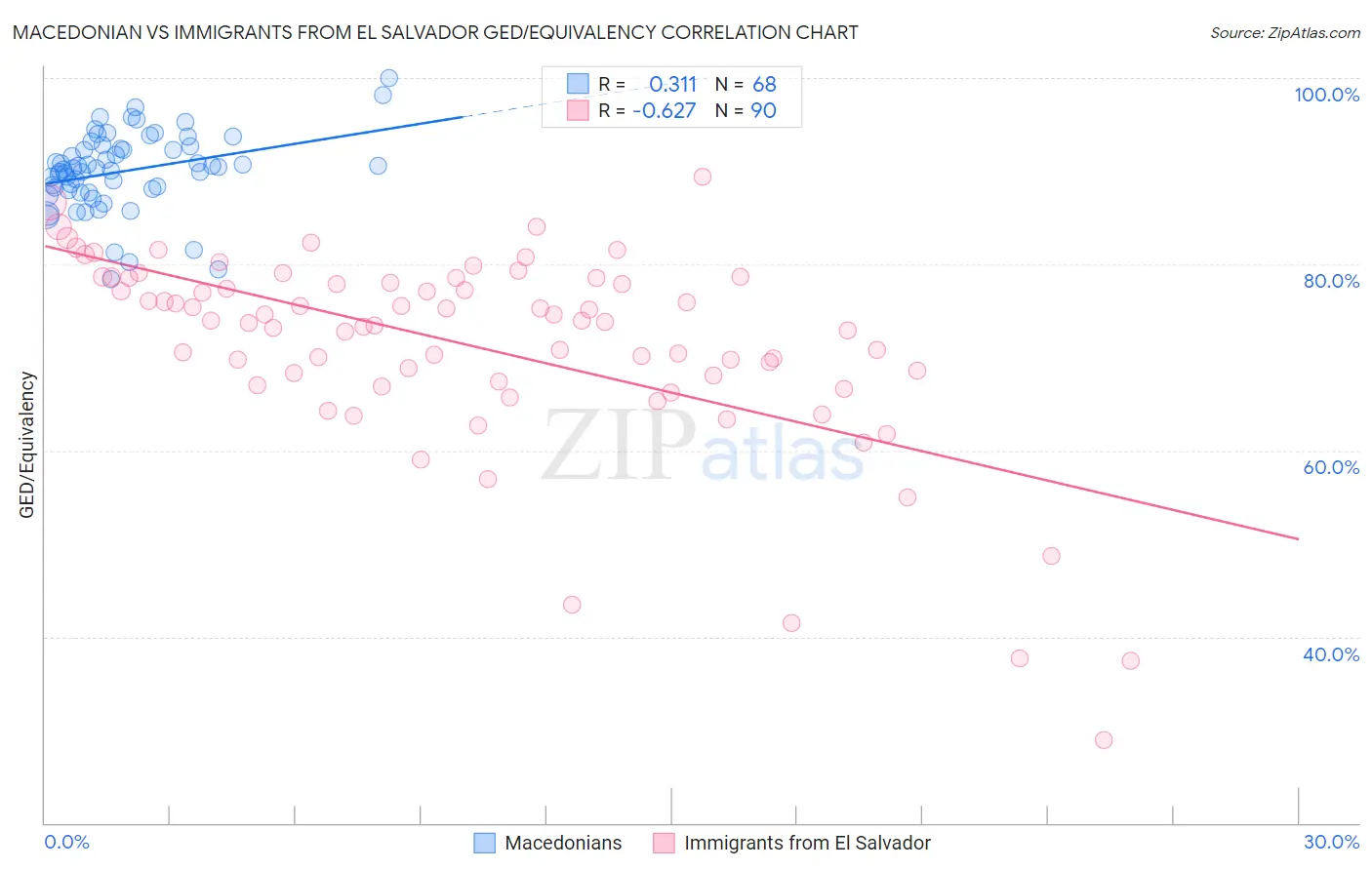 Macedonian vs Immigrants from El Salvador GED/Equivalency