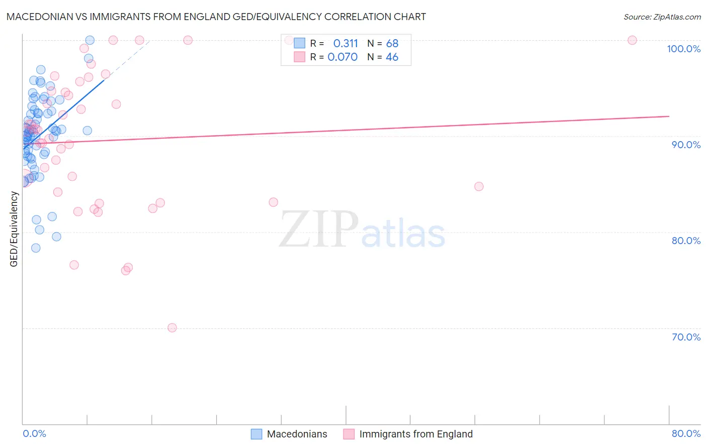 Macedonian vs Immigrants from England GED/Equivalency