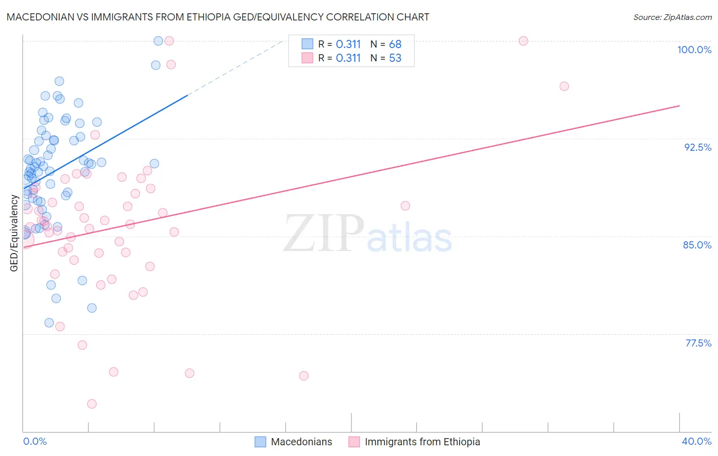 Macedonian vs Immigrants from Ethiopia GED/Equivalency