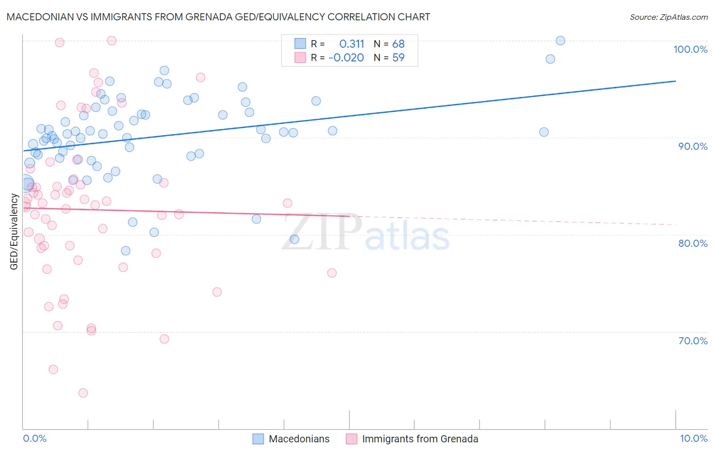Macedonian vs Immigrants from Grenada GED/Equivalency