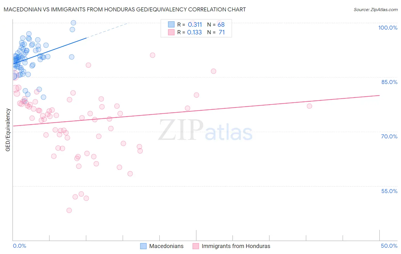 Macedonian vs Immigrants from Honduras GED/Equivalency