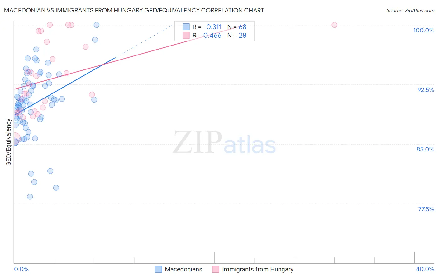 Macedonian vs Immigrants from Hungary GED/Equivalency