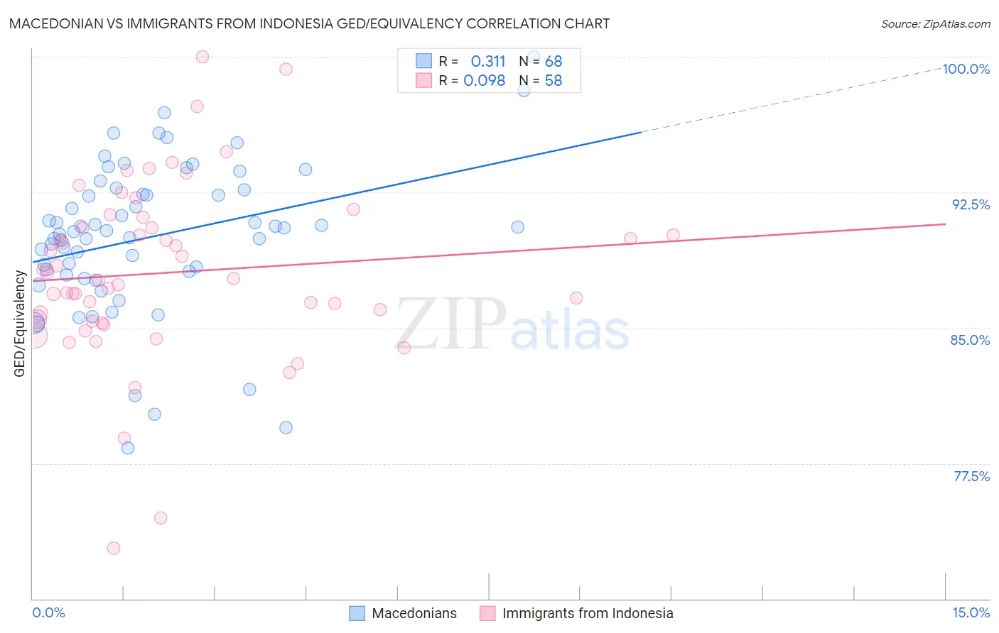 Macedonian vs Immigrants from Indonesia GED/Equivalency