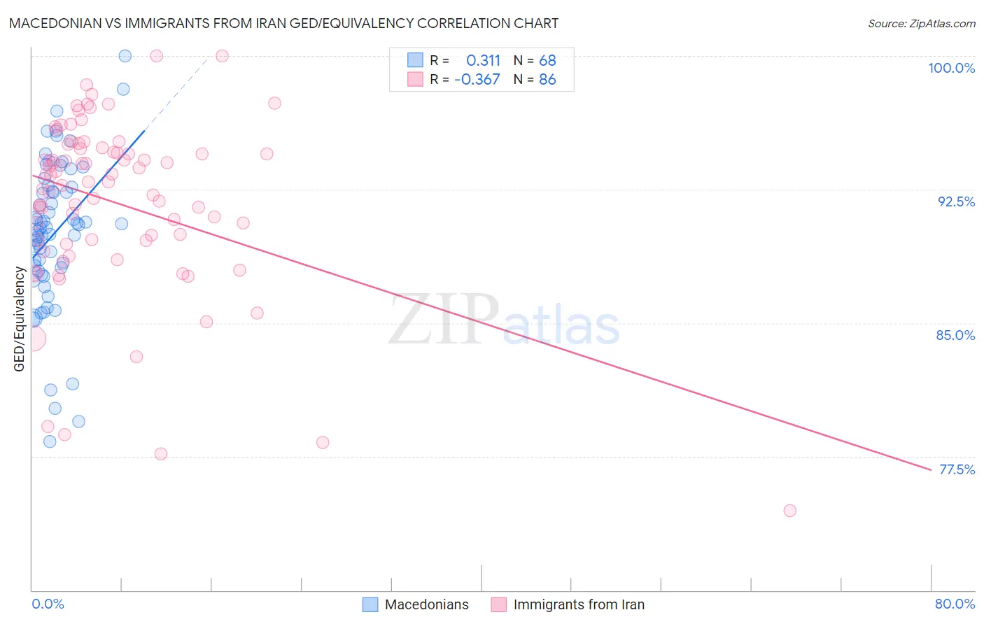 Macedonian vs Immigrants from Iran GED/Equivalency