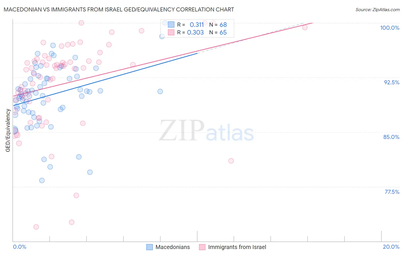 Macedonian vs Immigrants from Israel GED/Equivalency