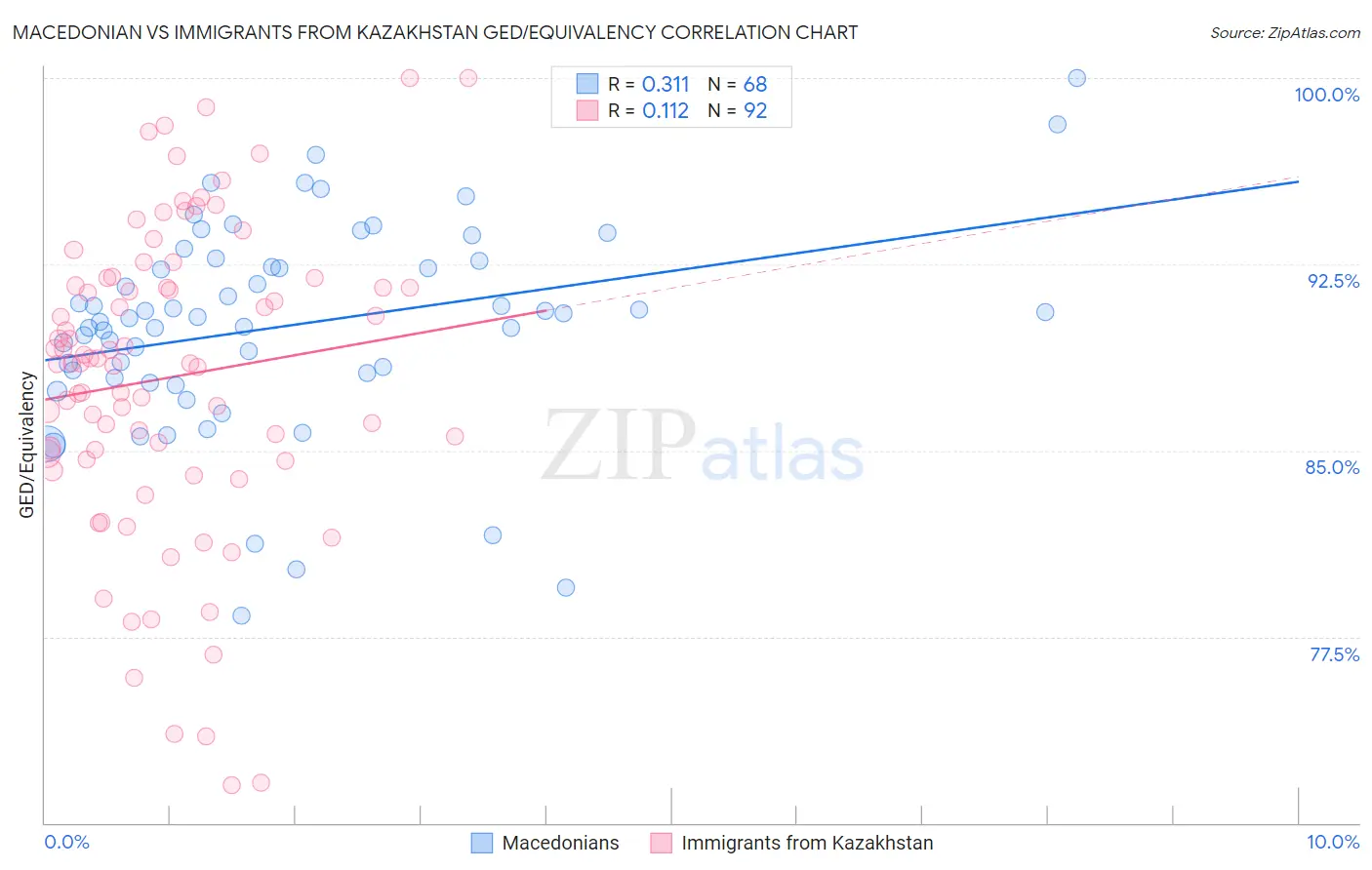 Macedonian vs Immigrants from Kazakhstan GED/Equivalency
