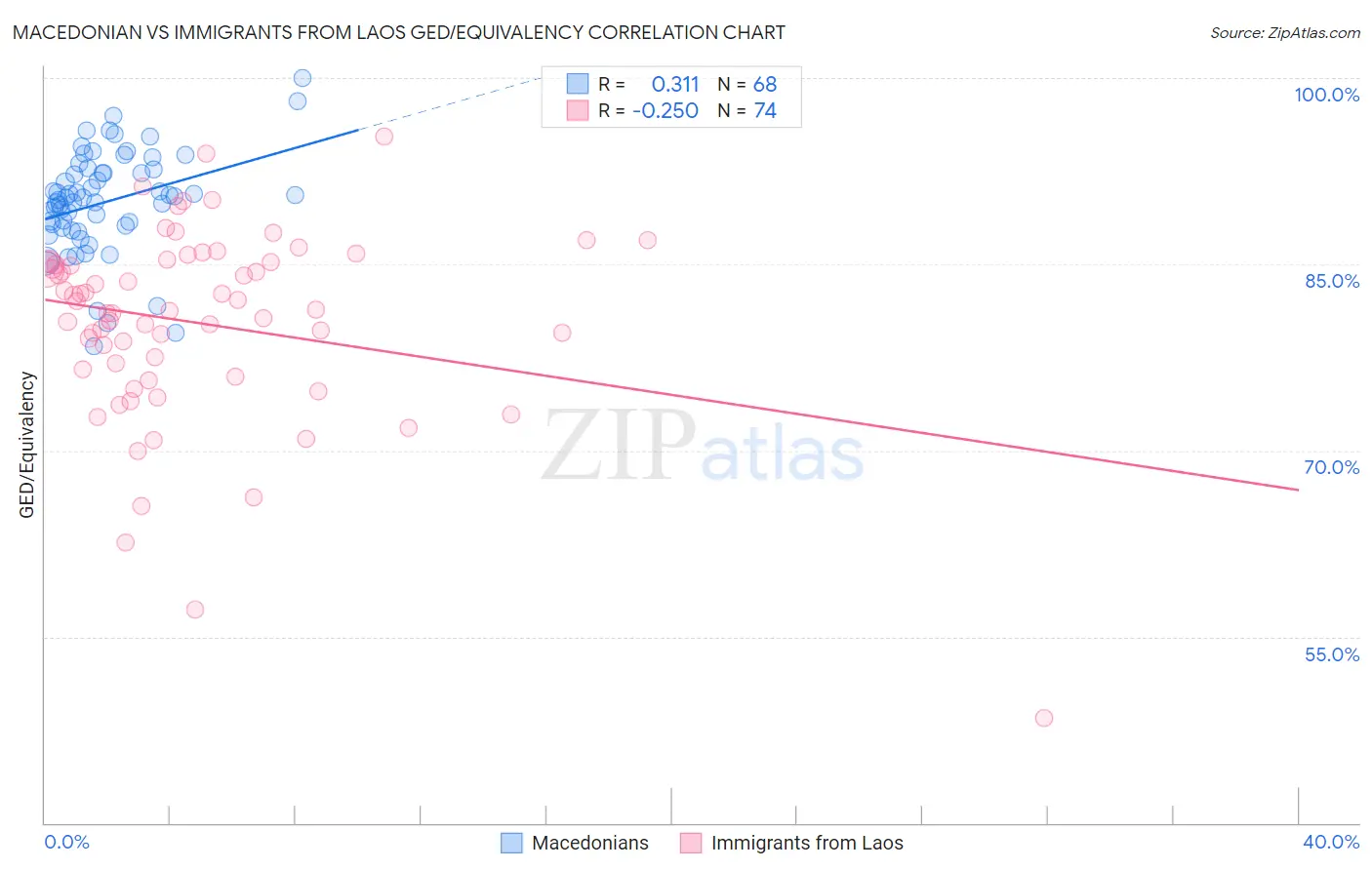 Macedonian vs Immigrants from Laos GED/Equivalency