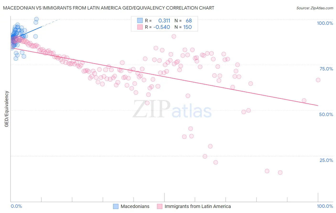 Macedonian vs Immigrants from Latin America GED/Equivalency