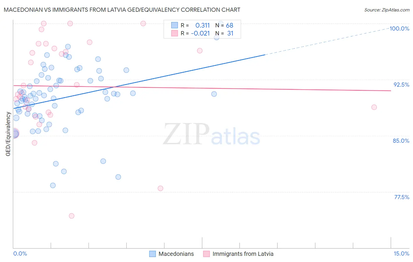 Macedonian vs Immigrants from Latvia GED/Equivalency