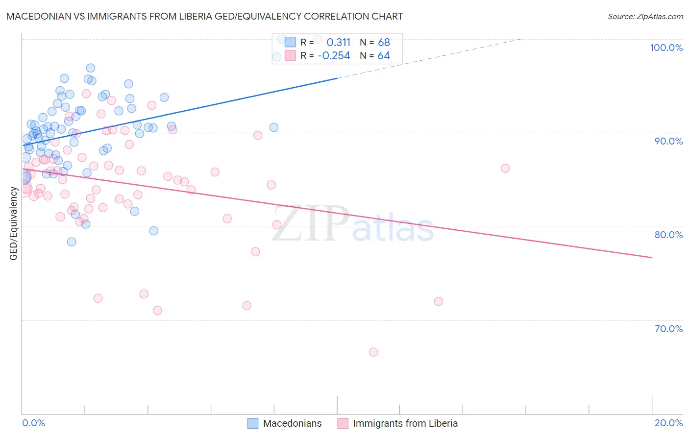 Macedonian vs Immigrants from Liberia GED/Equivalency