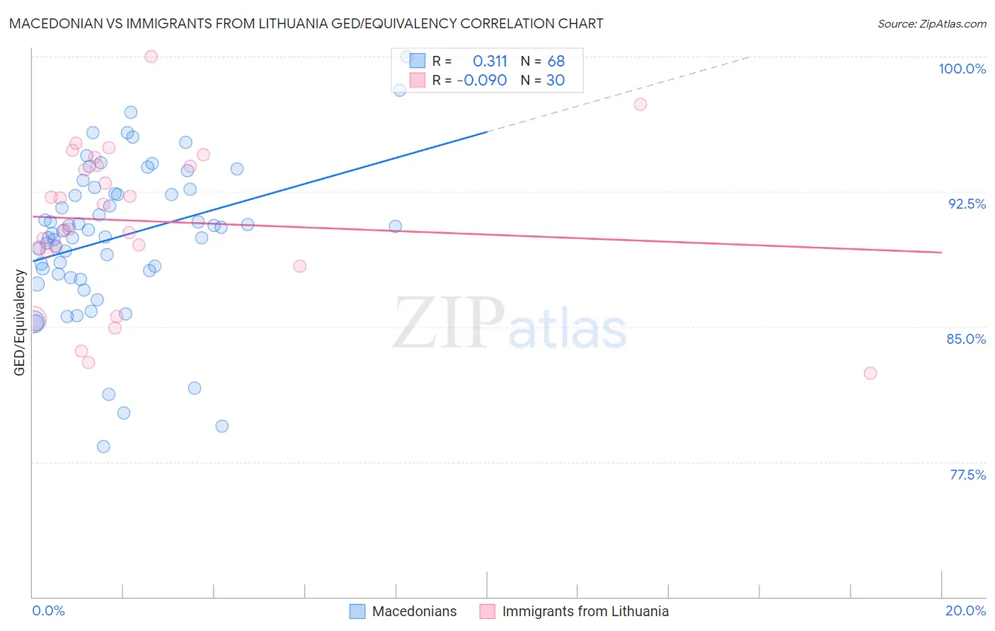Macedonian vs Immigrants from Lithuania GED/Equivalency