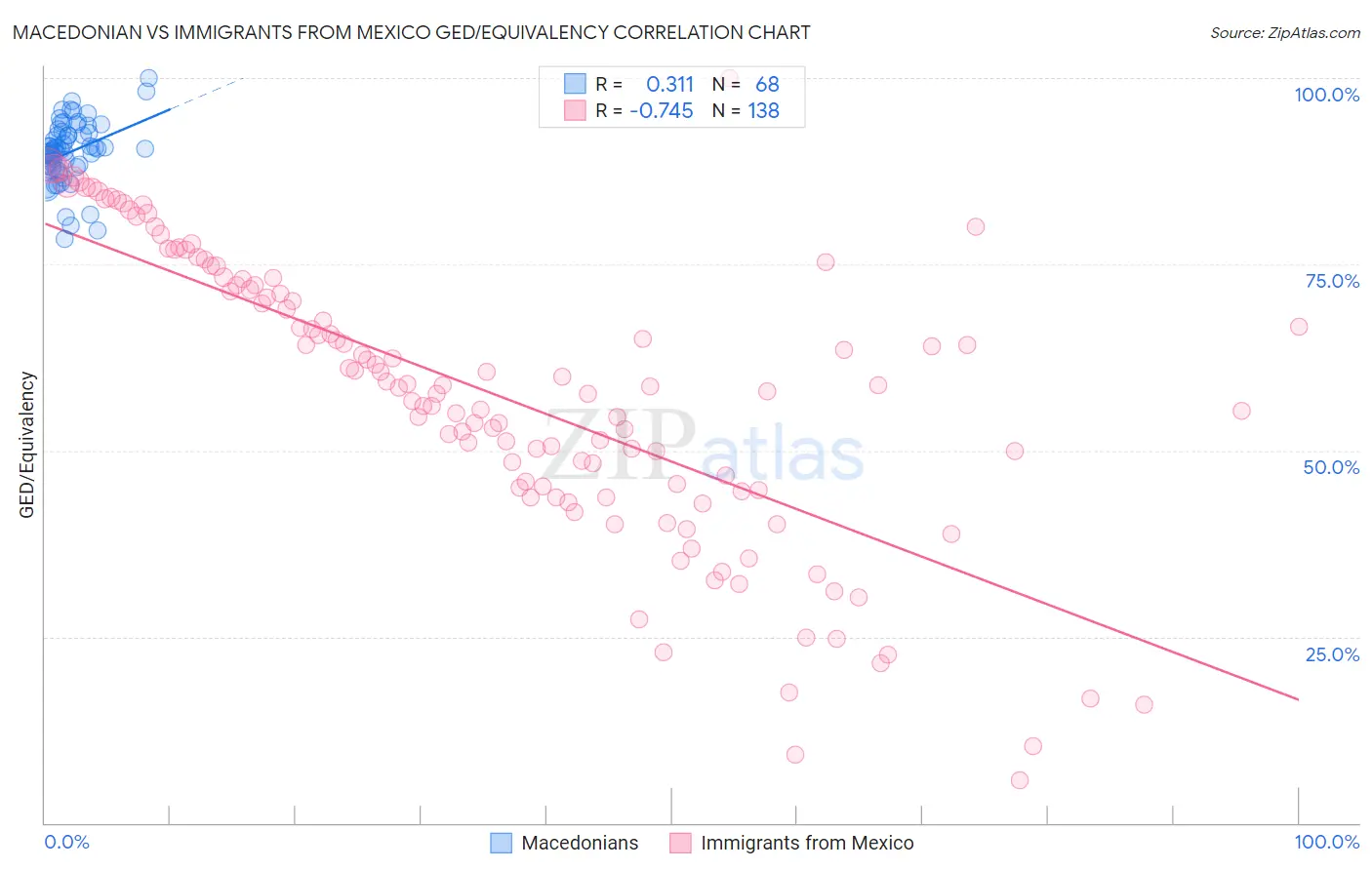 Macedonian vs Immigrants from Mexico GED/Equivalency