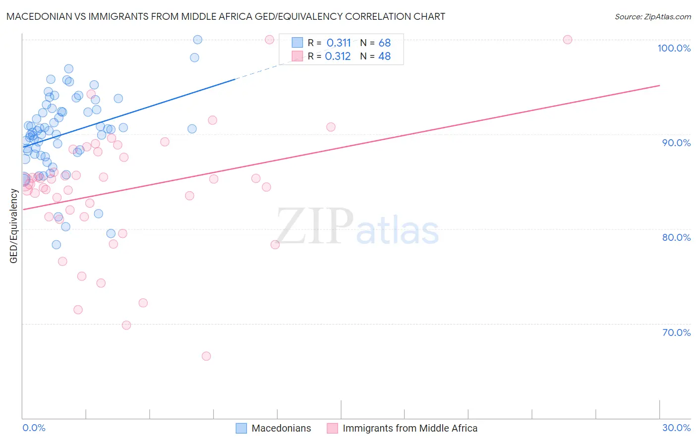 Macedonian vs Immigrants from Middle Africa GED/Equivalency