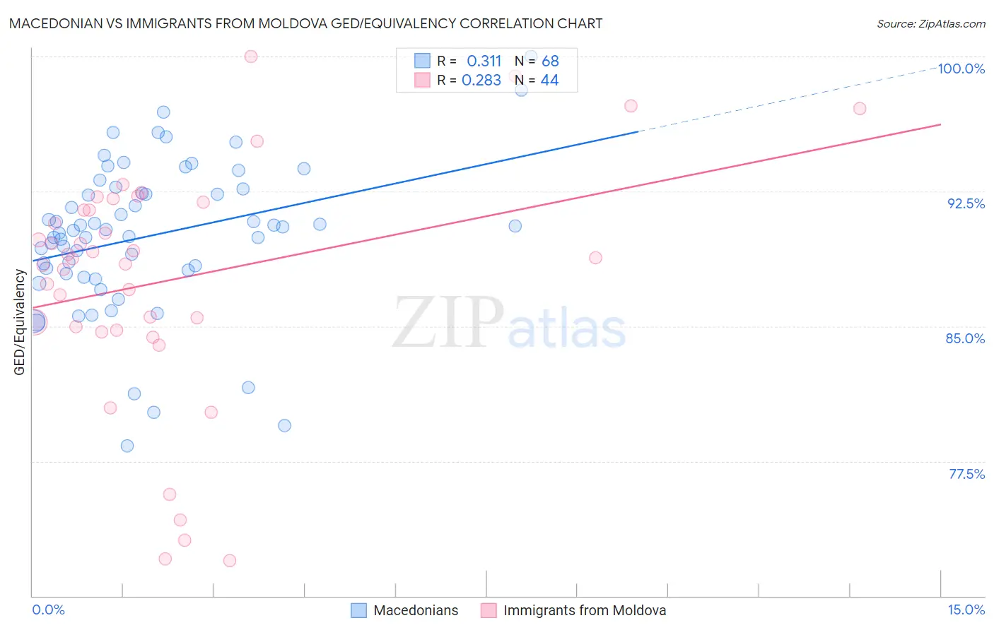 Macedonian vs Immigrants from Moldova GED/Equivalency