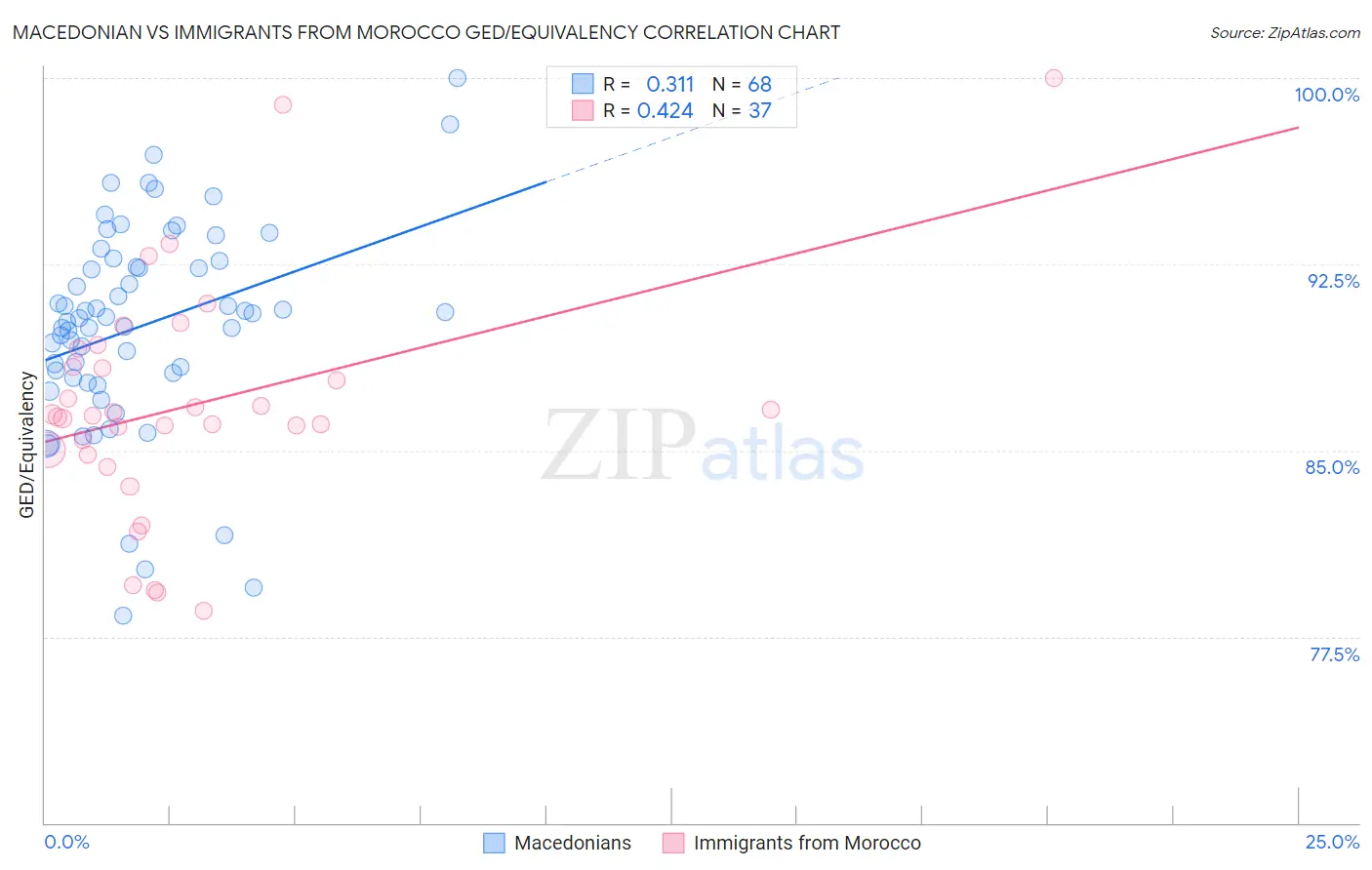 Macedonian vs Immigrants from Morocco GED/Equivalency