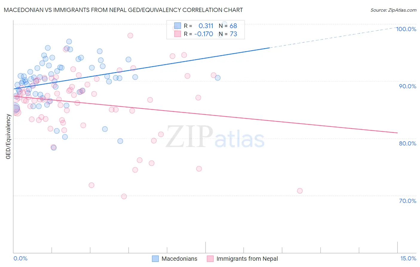 Macedonian vs Immigrants from Nepal GED/Equivalency