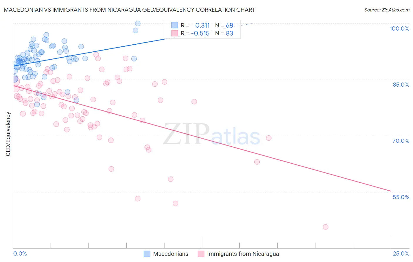 Macedonian vs Immigrants from Nicaragua GED/Equivalency