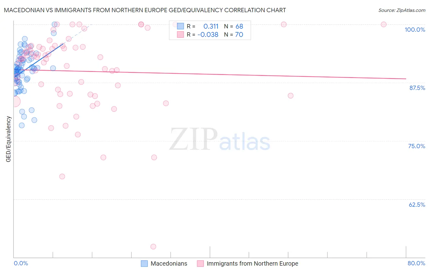 Macedonian vs Immigrants from Northern Europe GED/Equivalency