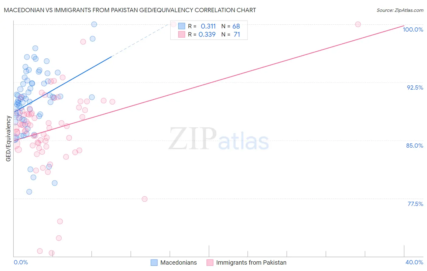 Macedonian vs Immigrants from Pakistan GED/Equivalency